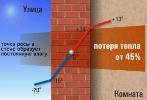 Что такое «точка росы»